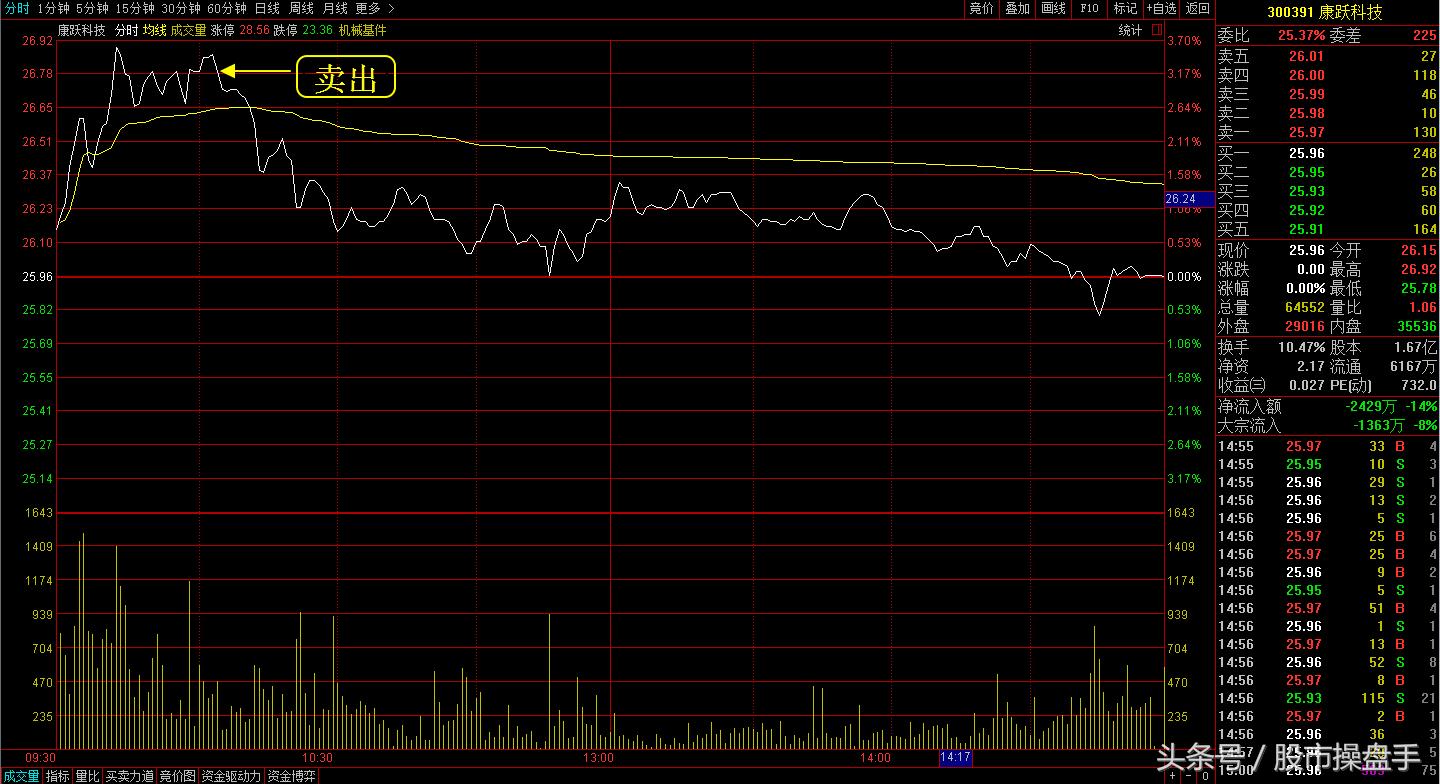 职业操盘手记:美国大选前再获一涨停