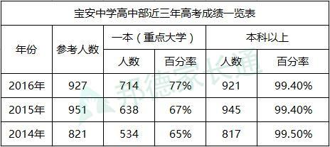 比五大名校差点的学校,深圳宝安重点中学