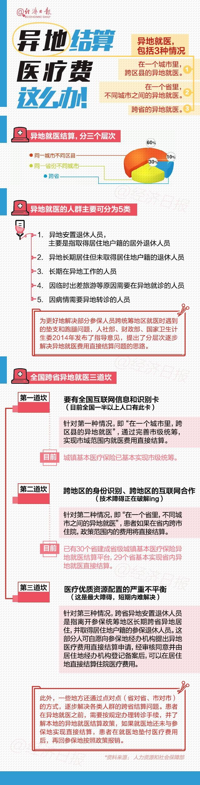 异地医疗费用回当地是怎么报销的,异地医疗如何结算费用