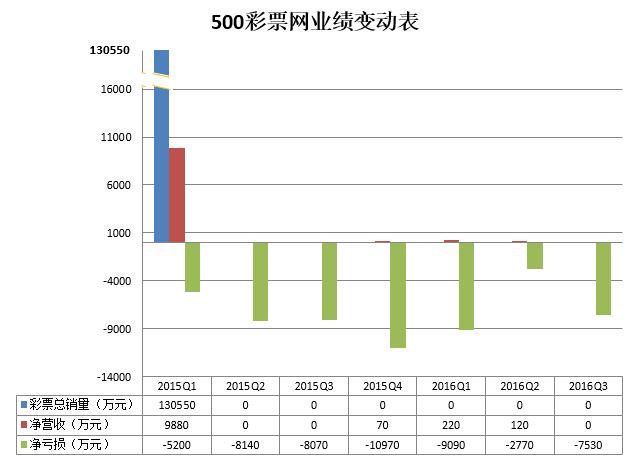 500彩票网第三季度净亏损7530万，营收为0