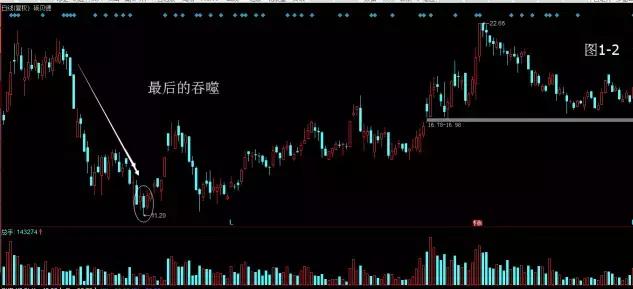 k线吞没形态和孕线的区别,k线吞没形态实盘操作