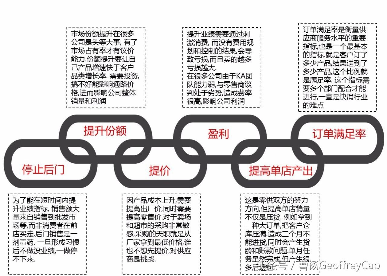 直接派和间接派如何面对KA重点客户6大难题?
