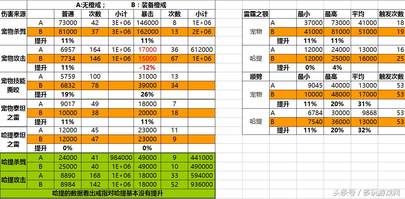 《魔兽世界》被低估的橙装：兽王猎捕食者的爪子测评