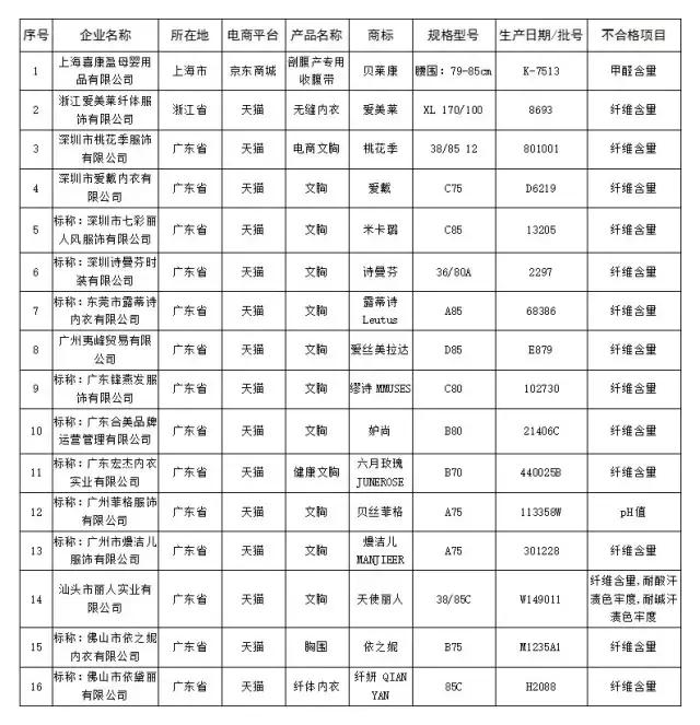 韶关人双11注意,别买这100多种不合格商品,波及京东、天猫