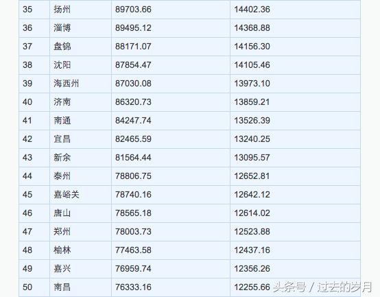 外媒列出中国十大最富有城市,全球人均最富有的城市