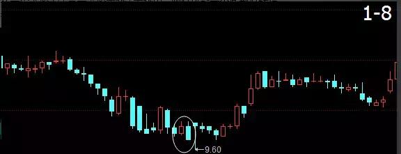 k线吞没形态和孕线的区别,k线吞没形态实盘操作