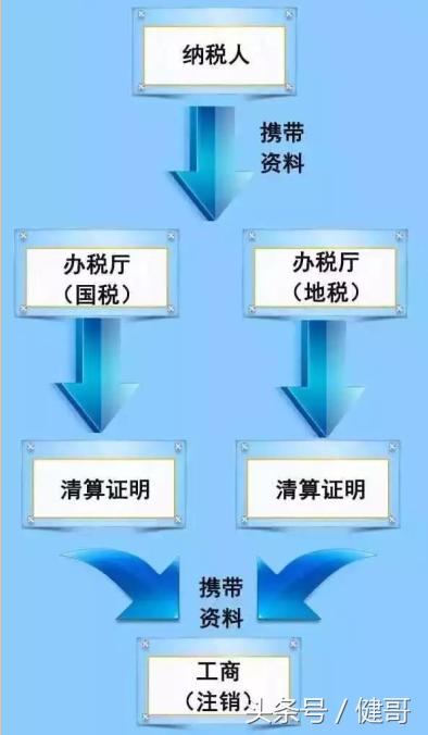 营业执照五证合一还办税务登记吗,税务登记制度五证合一