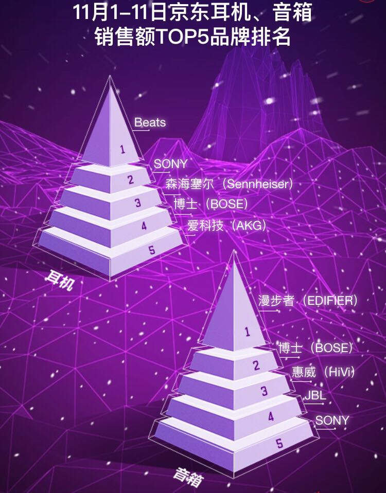 京东双十一优秀成绩,京东双十一战报出炉