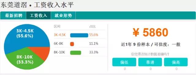 东莞2023薪资水平报告表,2021年东莞第三季度平均薪酬