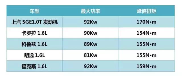 1.0t和1.6l哪个更有力,1.0t和1.6l哪个动力好