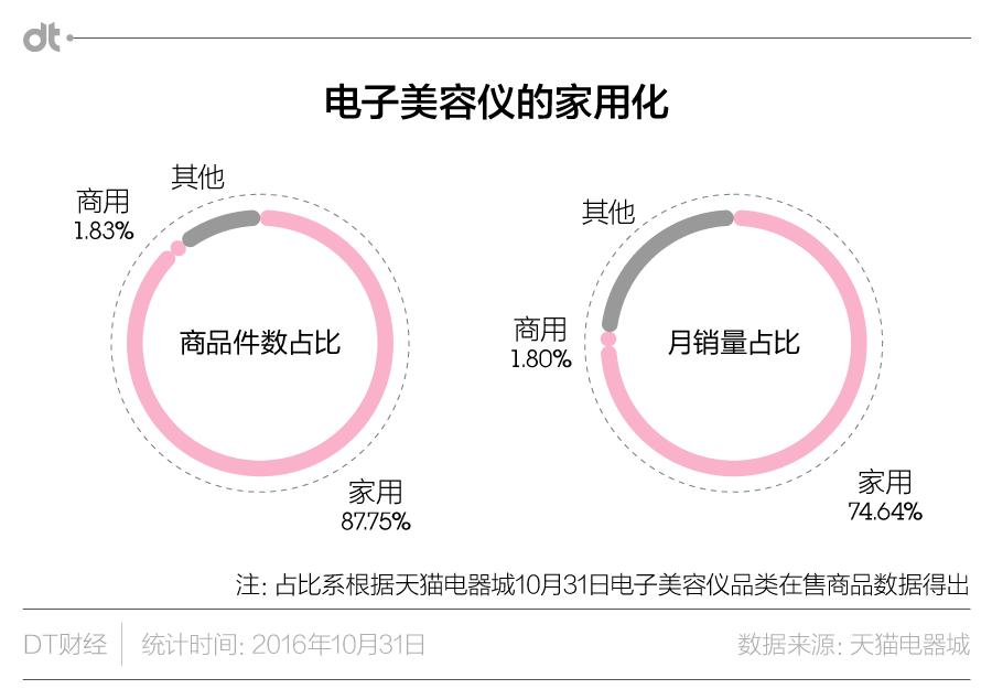 每个女生必须用的美容仪,姑娘们的化妆品