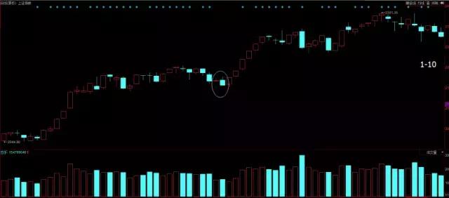 k线吞没形态和孕线的区别,k线吞没形态实盘操作