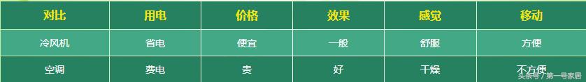 家用冷风机哪种好用,冷风机怎样使用效果好一点