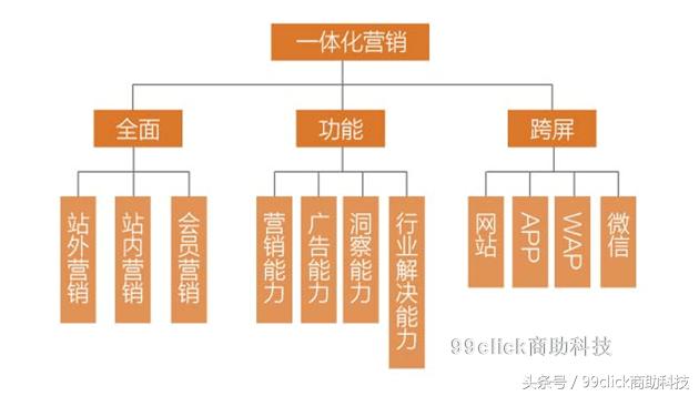 一体化营销服务体系建设,一体化营销价值