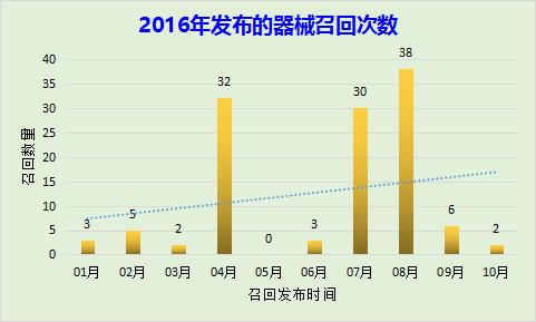 医疗器械召回121起,到底发生什么情况?