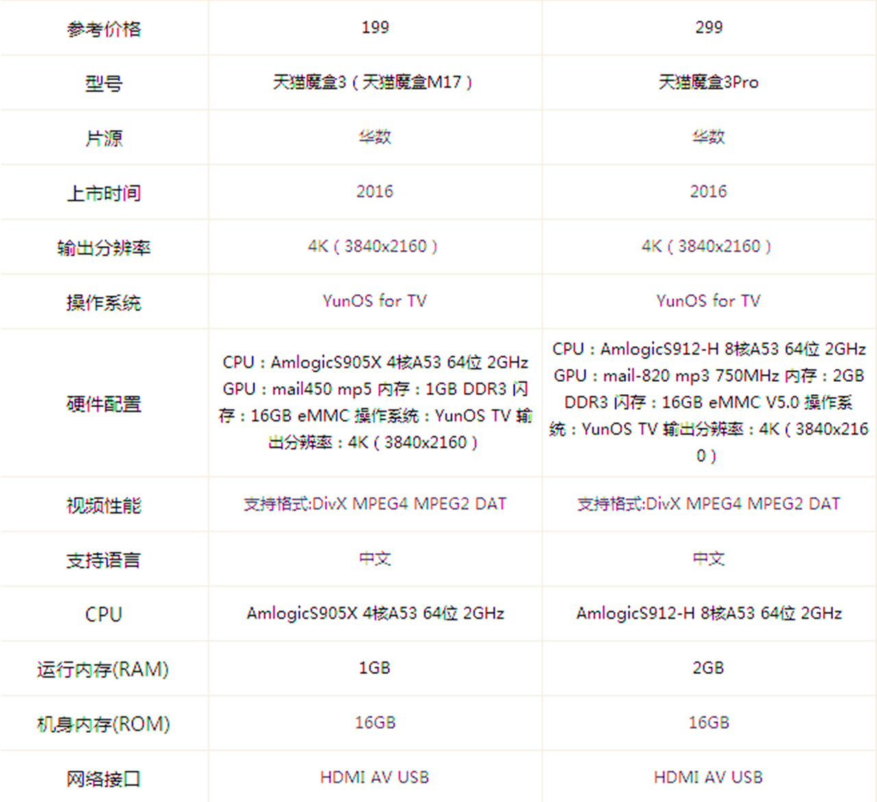 天猫魔盒3a和m17哪个好,天猫魔盒3m17如何