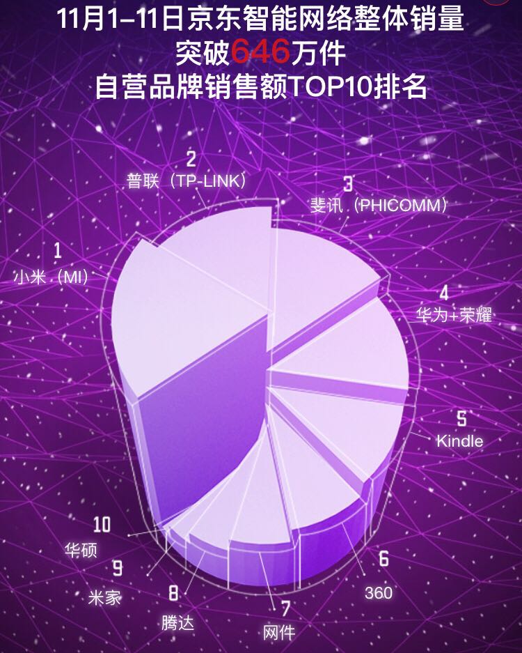 京东双十一优秀成绩,京东双十一战报出炉