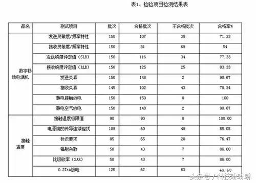 央视曝光产品质量排行,央视抽检直播平台不合格产品