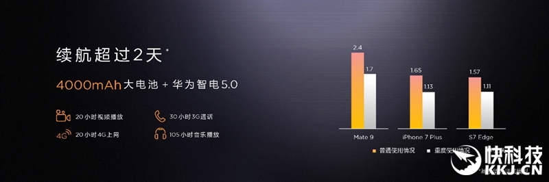 外媒评测华为mate9,华为mate9测评王者荣耀