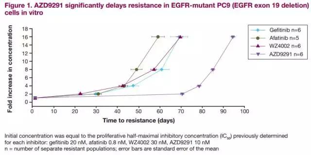 非小细胞肺癌患者怎样对付耐药,9291耐药后只有egfr突变