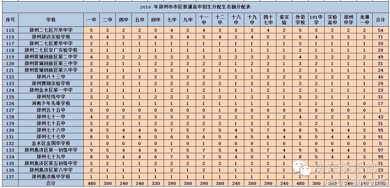 郑州初中分配生概率,郑州大三甲分配生录取数据