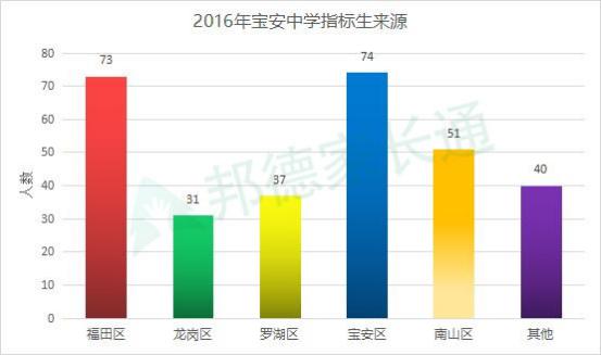 比五大名校差点的学校,深圳宝安重点中学
