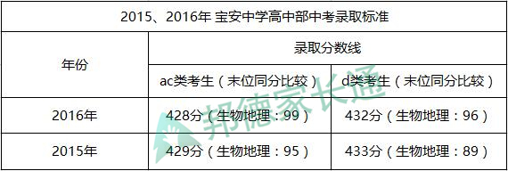 比五大名校差点的学校,深圳宝安重点中学