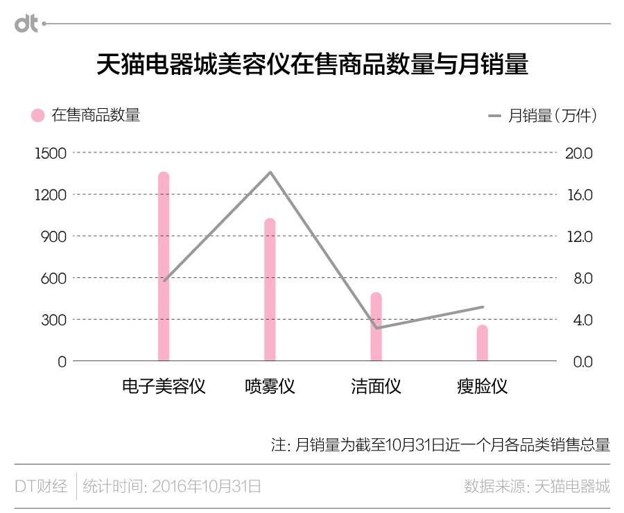 每个女生必须用的美容仪,姑娘们的化妆品