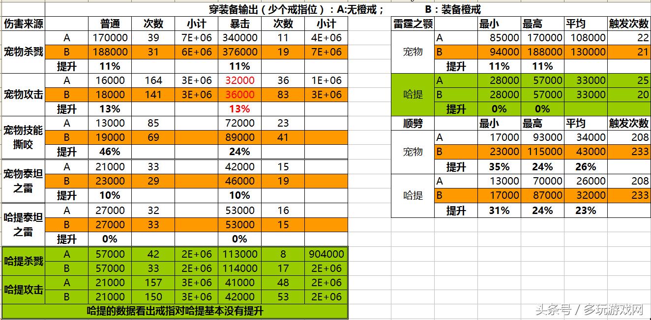 《魔兽世界》被低估的橙装：兽王猎捕食者的爪子测评