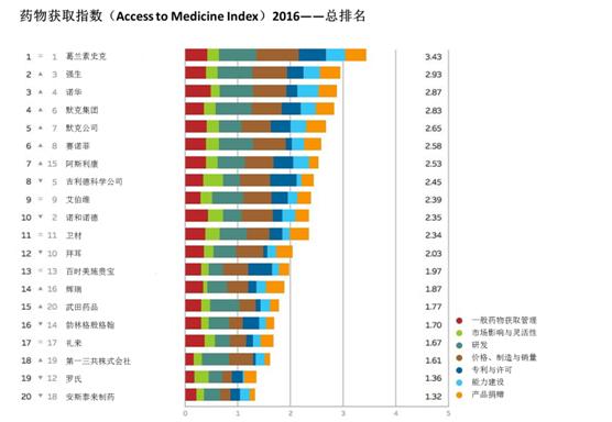 全球药品公司指数二十强：葛兰素史克蝉联榜首