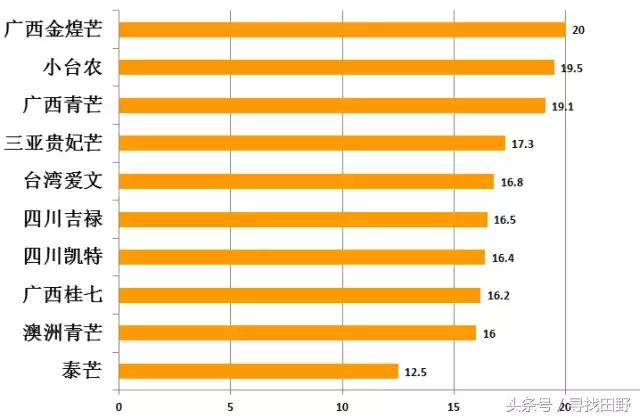 芒果哪个品种最正宗最好吃,各类芒果测评