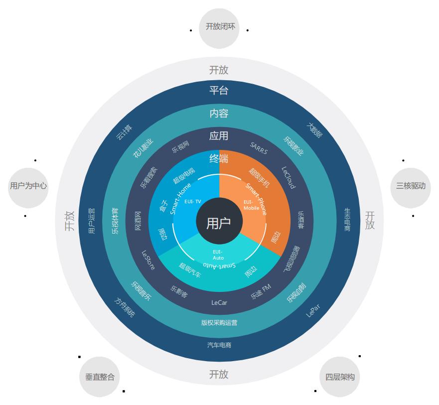 乐视生态如果做成了会怎样,乐视七大生态内容