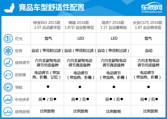 绅宝x652015款发动机大修,绅宝x65顶配的缺点