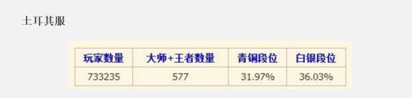s6英雄联盟段位,英雄联盟s6定级赛最高段位