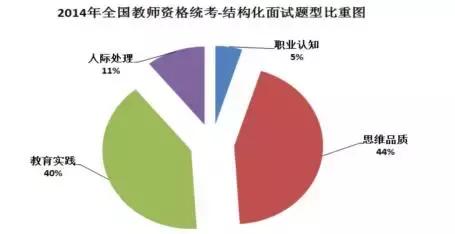 教师资格面试结构化占多少分,小学教师资格面试结构化题库