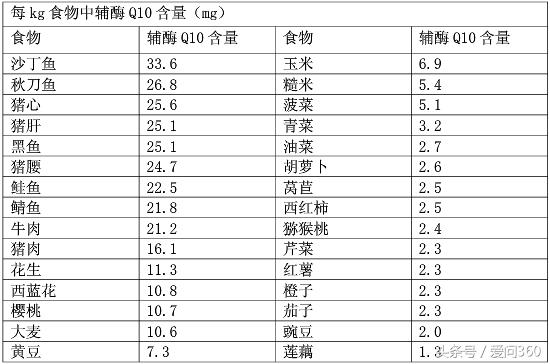 你知道辅酶Q10吗？它竟然是抗衰老神器！