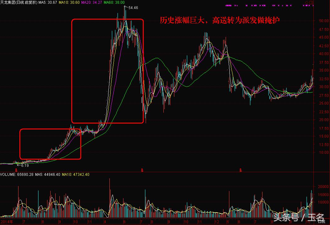 2016高转送股票,2022年高送转股票走势