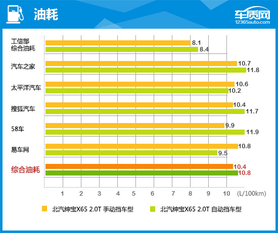 绅宝x652015款发动机大修,绅宝x65顶配的缺点