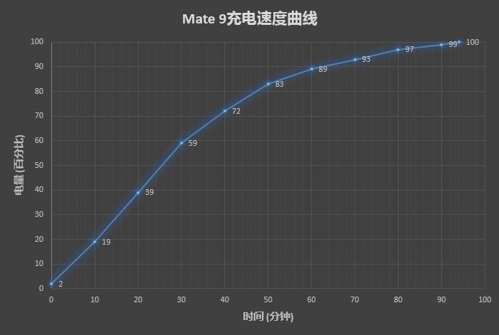 外媒评测华为mate9,华为mate9测评王者荣耀