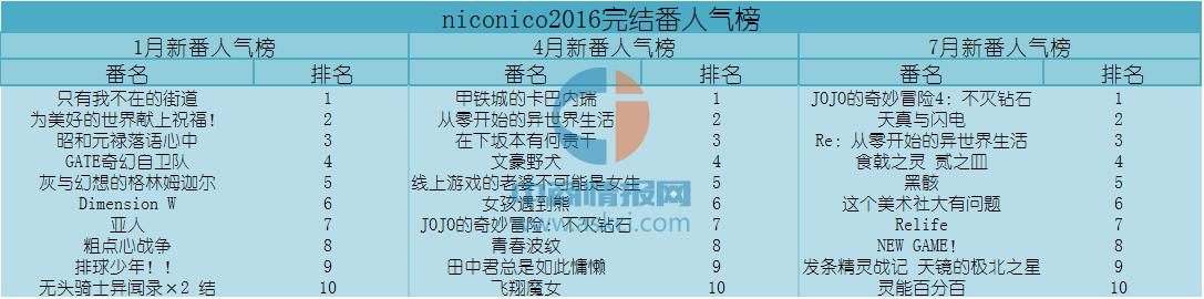 2016最火的番剧,2017年所有动漫新番列表