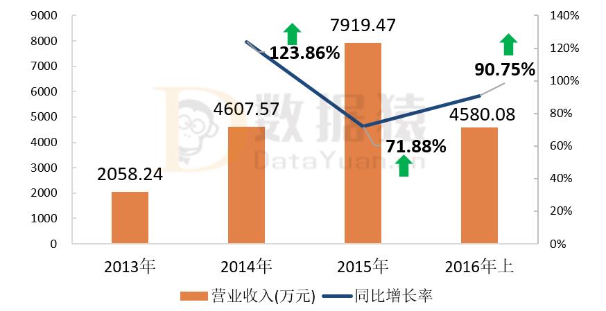 新三板业绩大全,新三板公司的财报怎么看