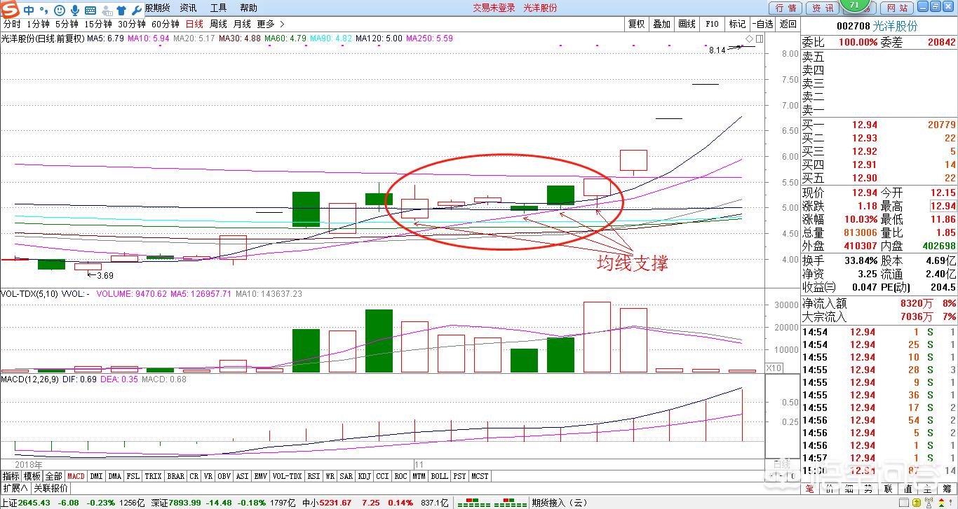 教你四种买入法,新手必学四大次新股战法