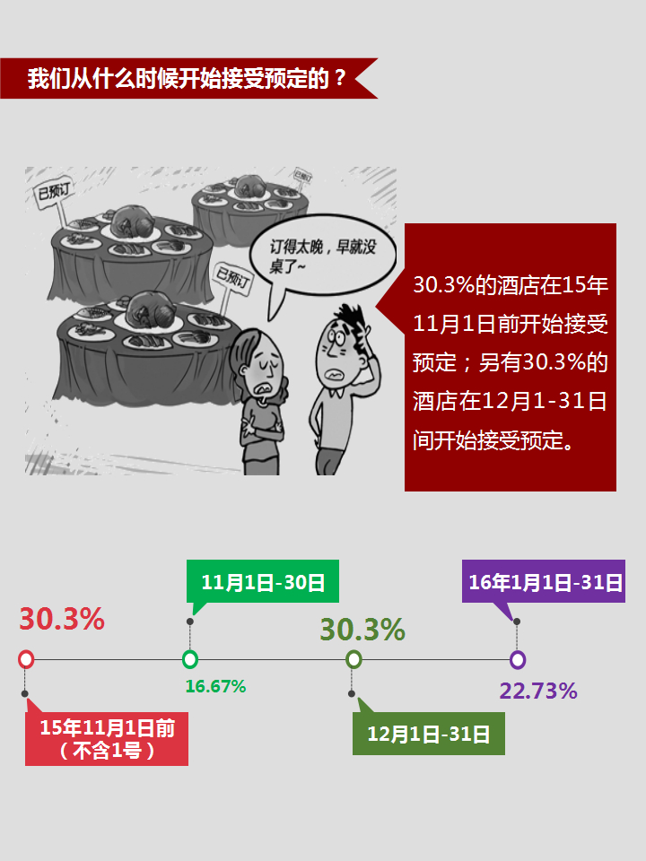 酒店年夜饭市场调查问卷,酒店年夜饭预订确认信息