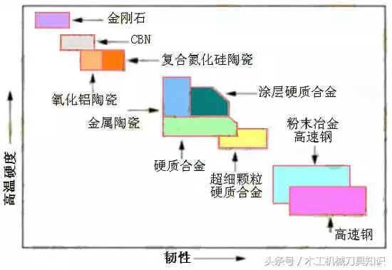 刀具材质参数表,刀具材质种类及用途
