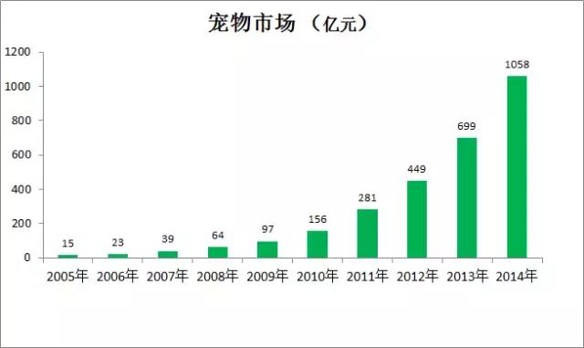 中国宠物医疗的痛点分析,宠物医疗与医美行业哪个更好
