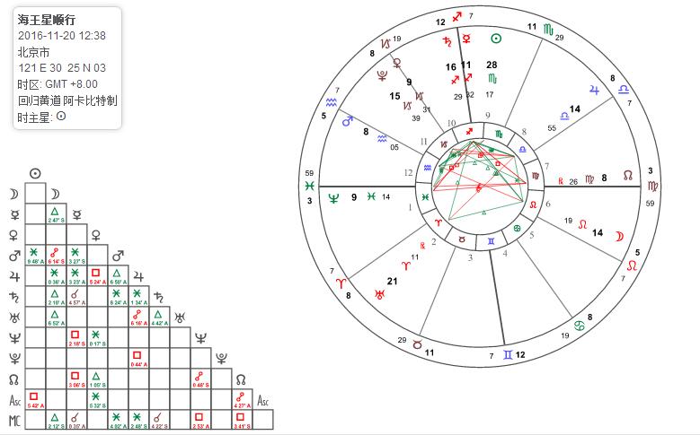 星象海王星对应什么星座,海王星进入白羊座星座运势