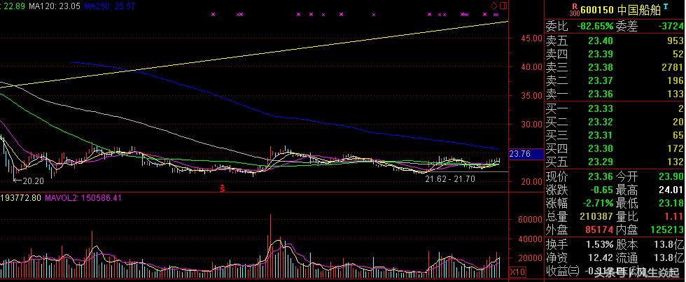 中字头低估值的十大潜力龙头个股,值得关注的几只股票