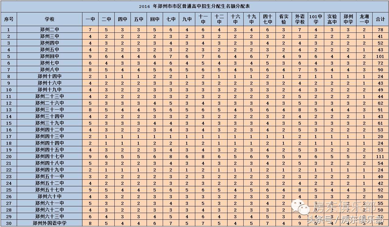 郑州初中分配生概率,郑州大三甲分配生录取数据