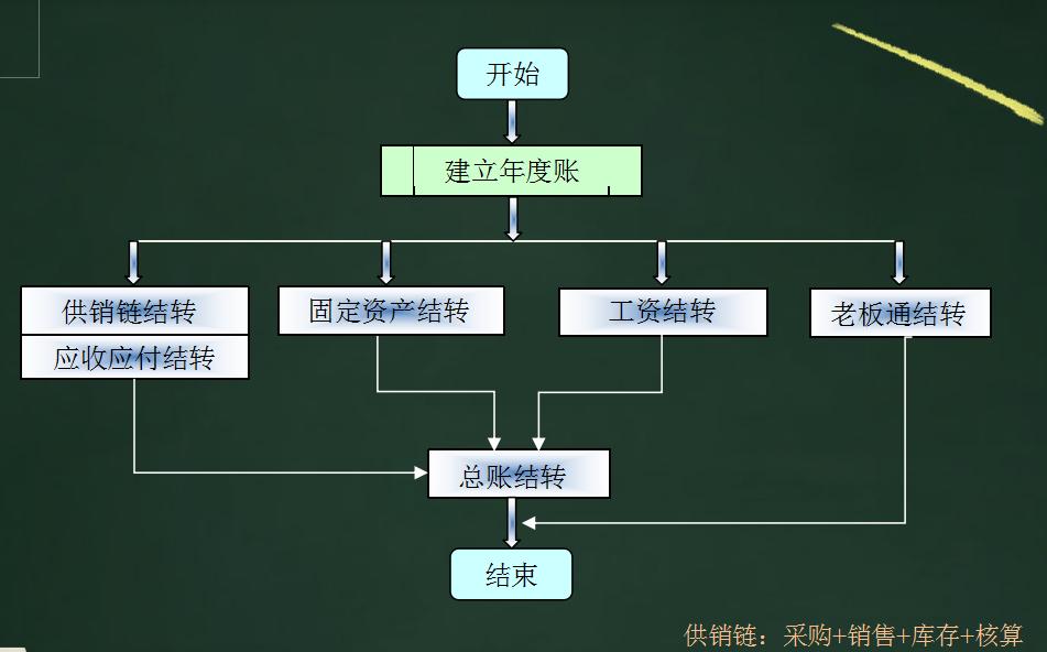 用友t3反年结注意事项,用友t3如何取消年结