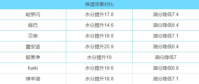 婴儿面霜推荐春夏前十名,戴可思婴儿面霜真实测评